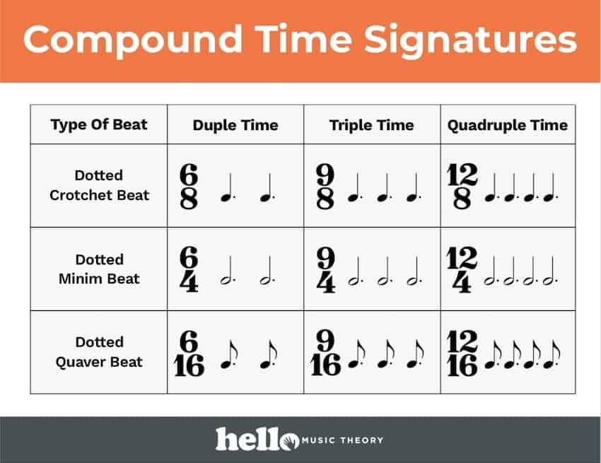 Time Signature Charts | Hello Music Theory