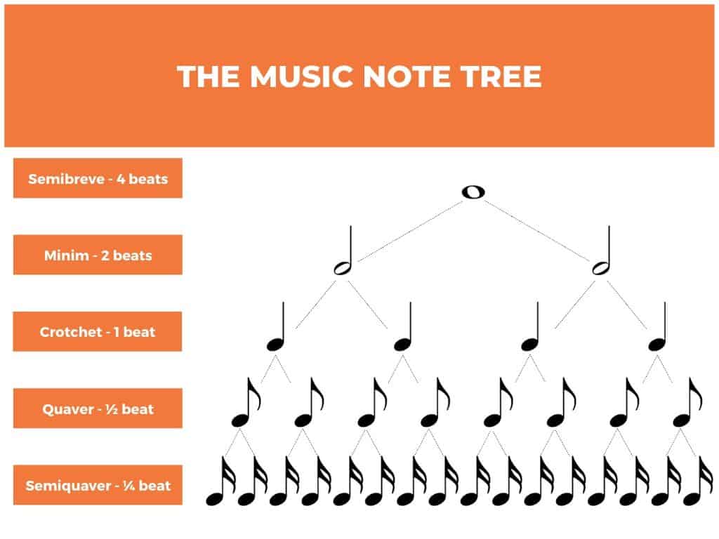 Types Of Musical Notes Hello Music Theory