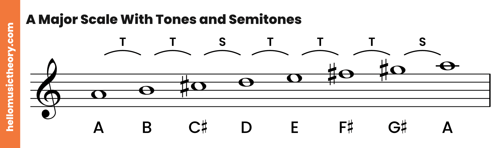 A Major Scale Treble Clef With Tones and Semitones
