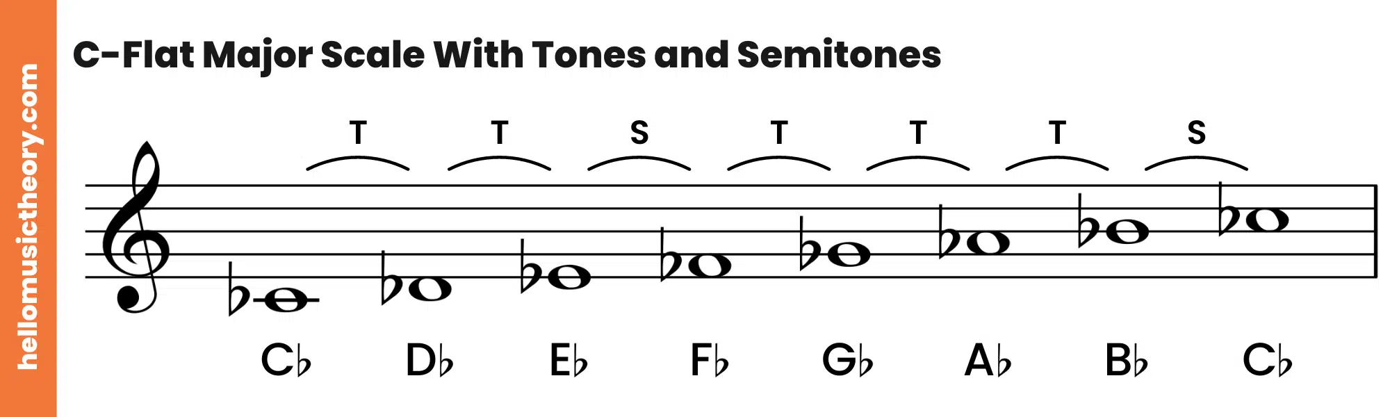 C-Flat Major Scale Treble Clef With Tones and Semitones