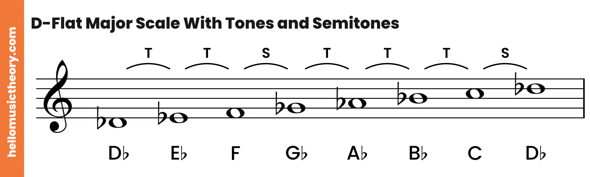 D-Flat Major Scale Treble Clef With Tones and Semitones