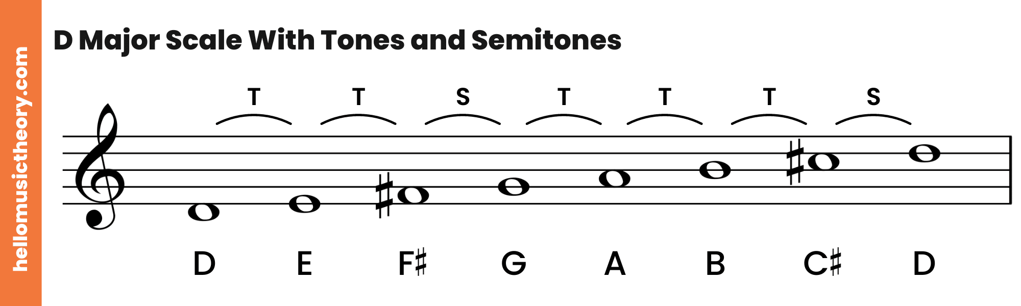 D Major Scale Treble Clef With Tones and Semitones