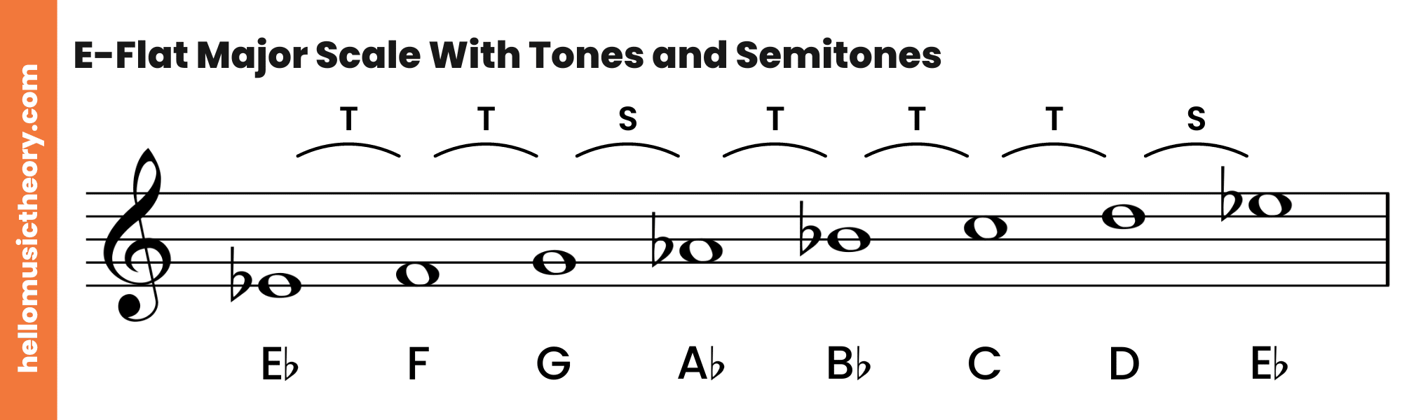E-Flat Major Scale Treble Clef With Tones and Semitones