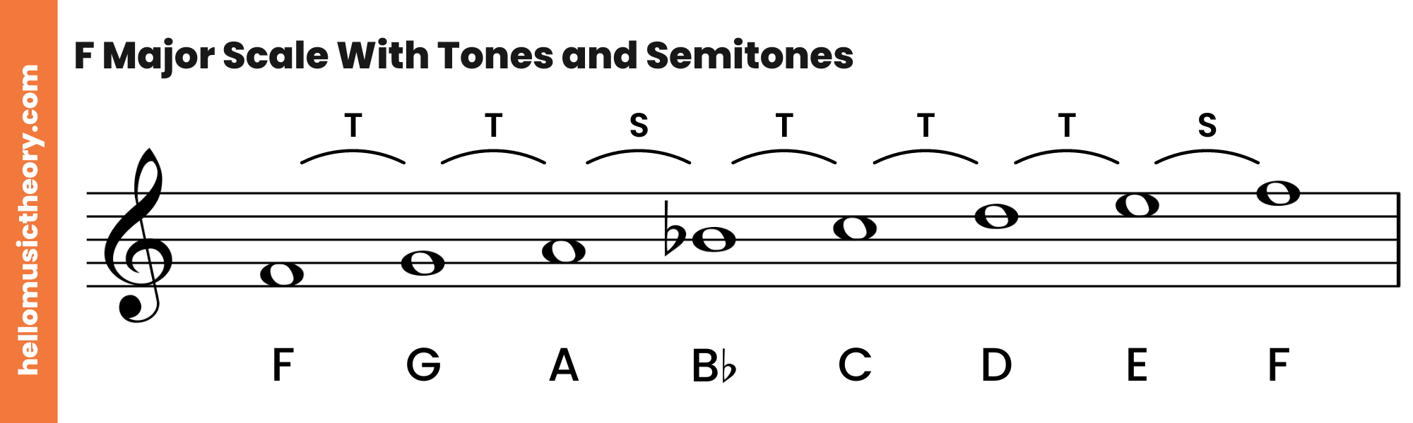 F Major Scale Treble Clef With Tones and Semitones