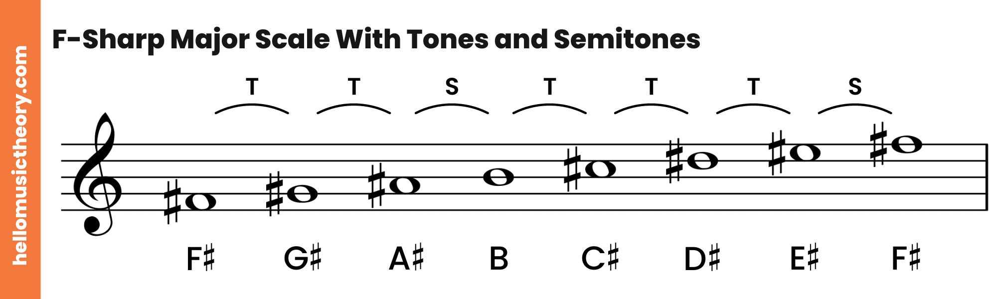 F-Sharp Major Scale Treble Clef With Tones and Semitones