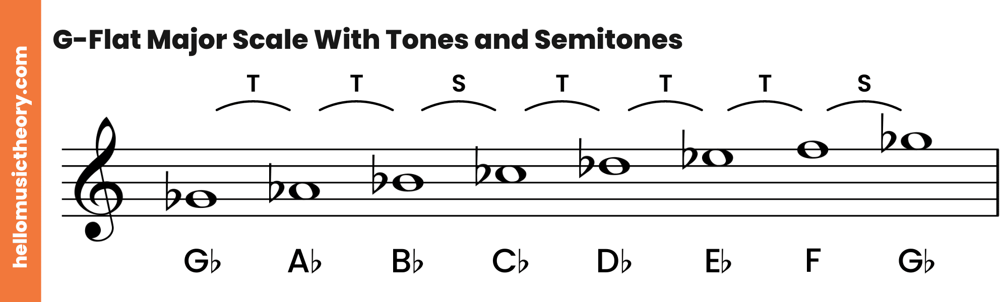 G-Flat Major Scale Treble Clef With Tones and Semitones