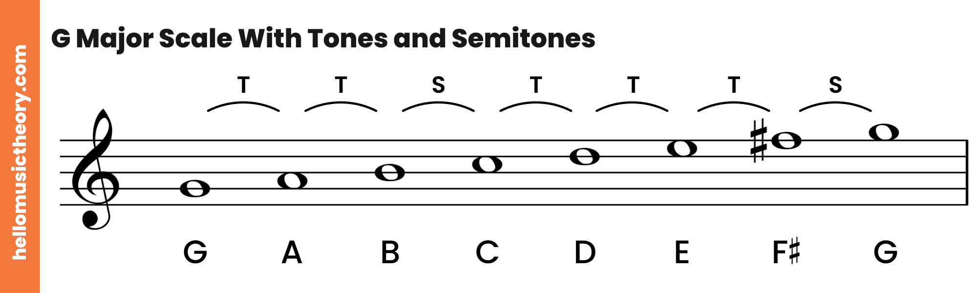 G Major Scale Treble Clef With Tones and Semitones
