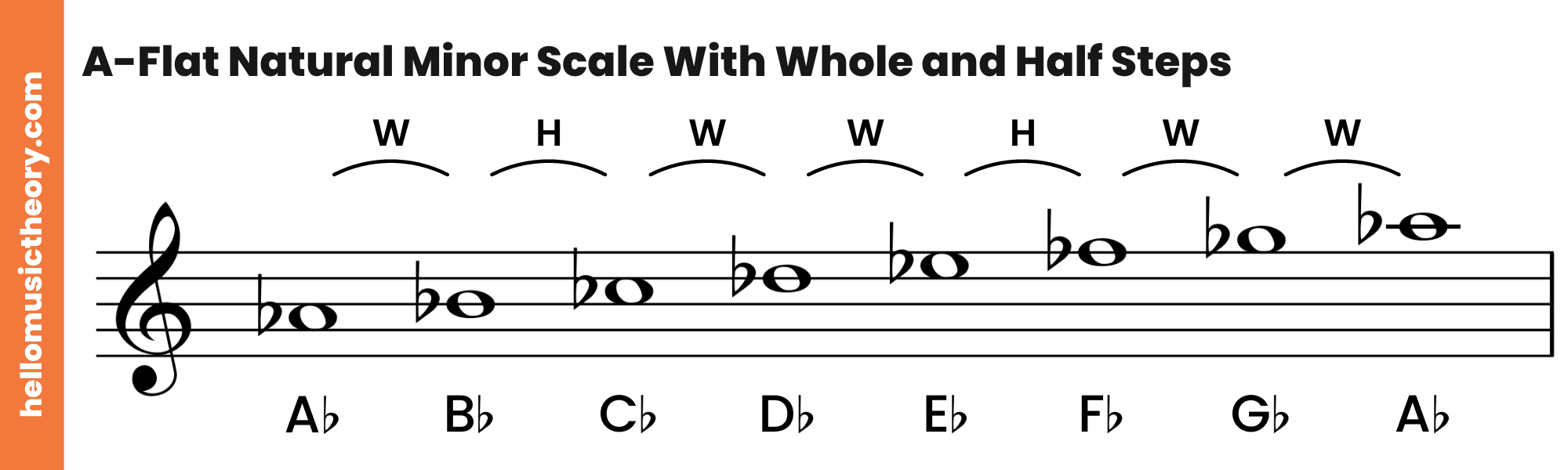 A-Flat Natural Minor Scale Treble Clef Ascending With Whole and Half Steps
